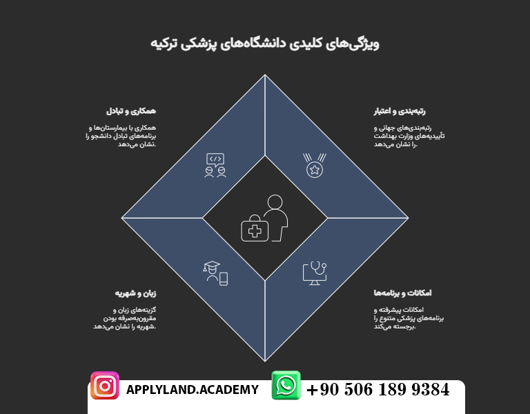 دانشگاه‌های پزشکی در ترکیه