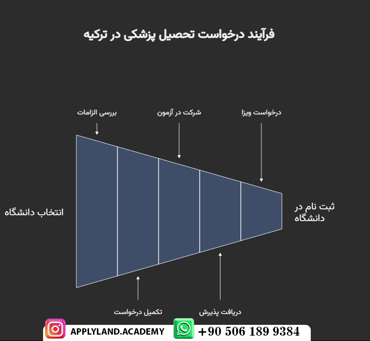 پذیرش تحصیلی پزشکی ترکیه